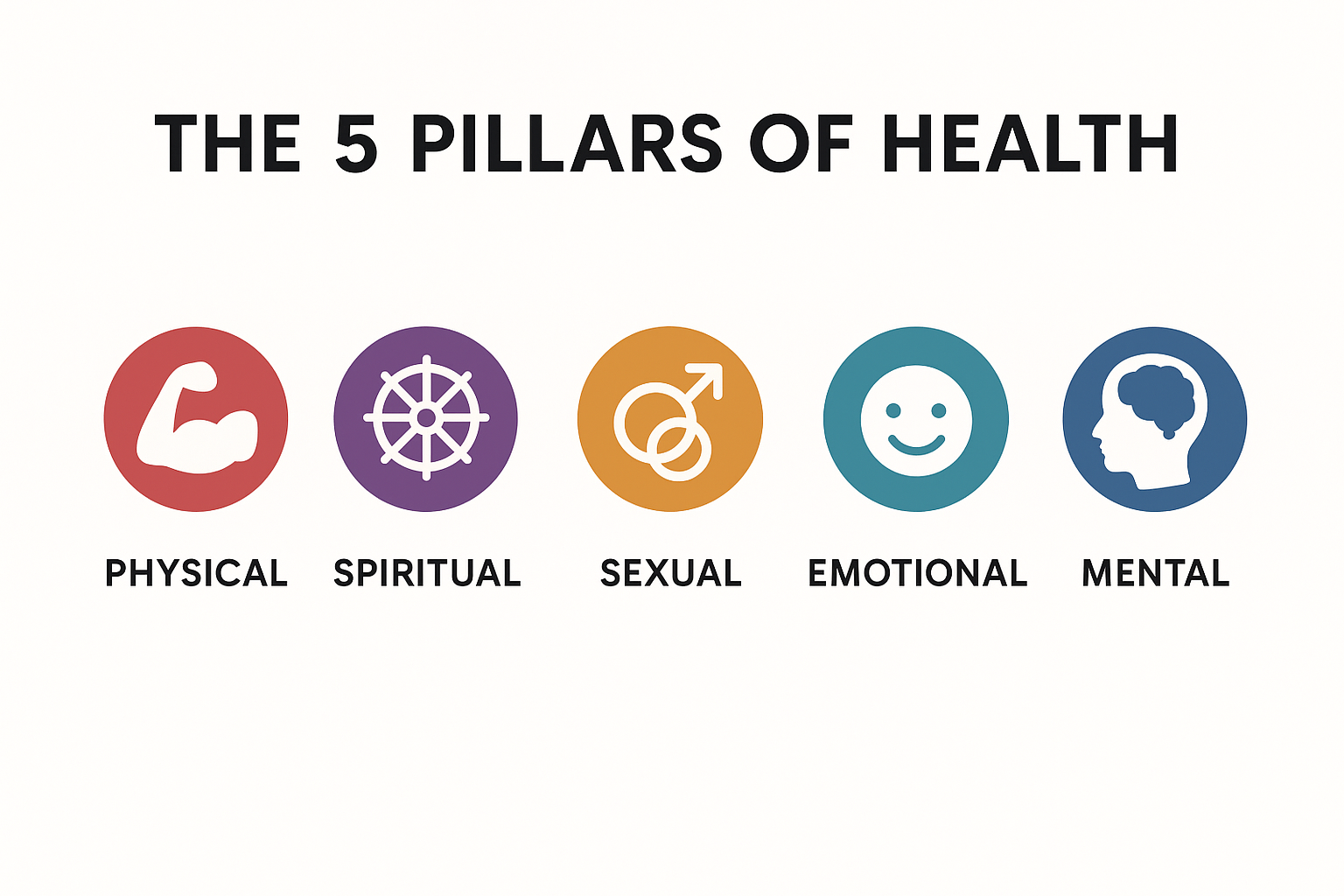 Infographic showing the five pillars of health: physical, spiritual, sexual, emotional, and mental.
